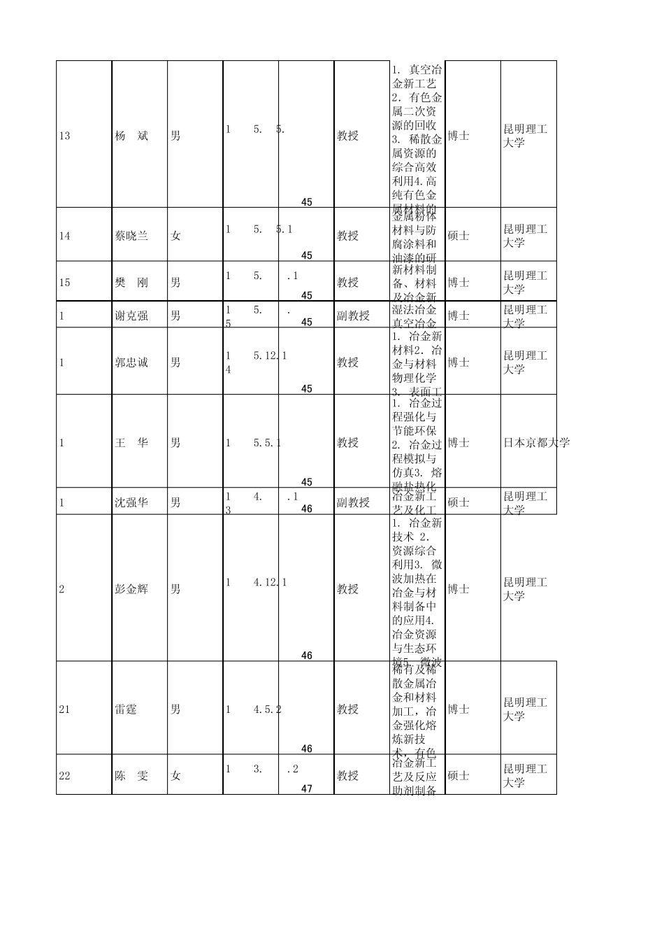 免费昆明理工大学(冶能学院)硕士生导师情况一览表_第2页