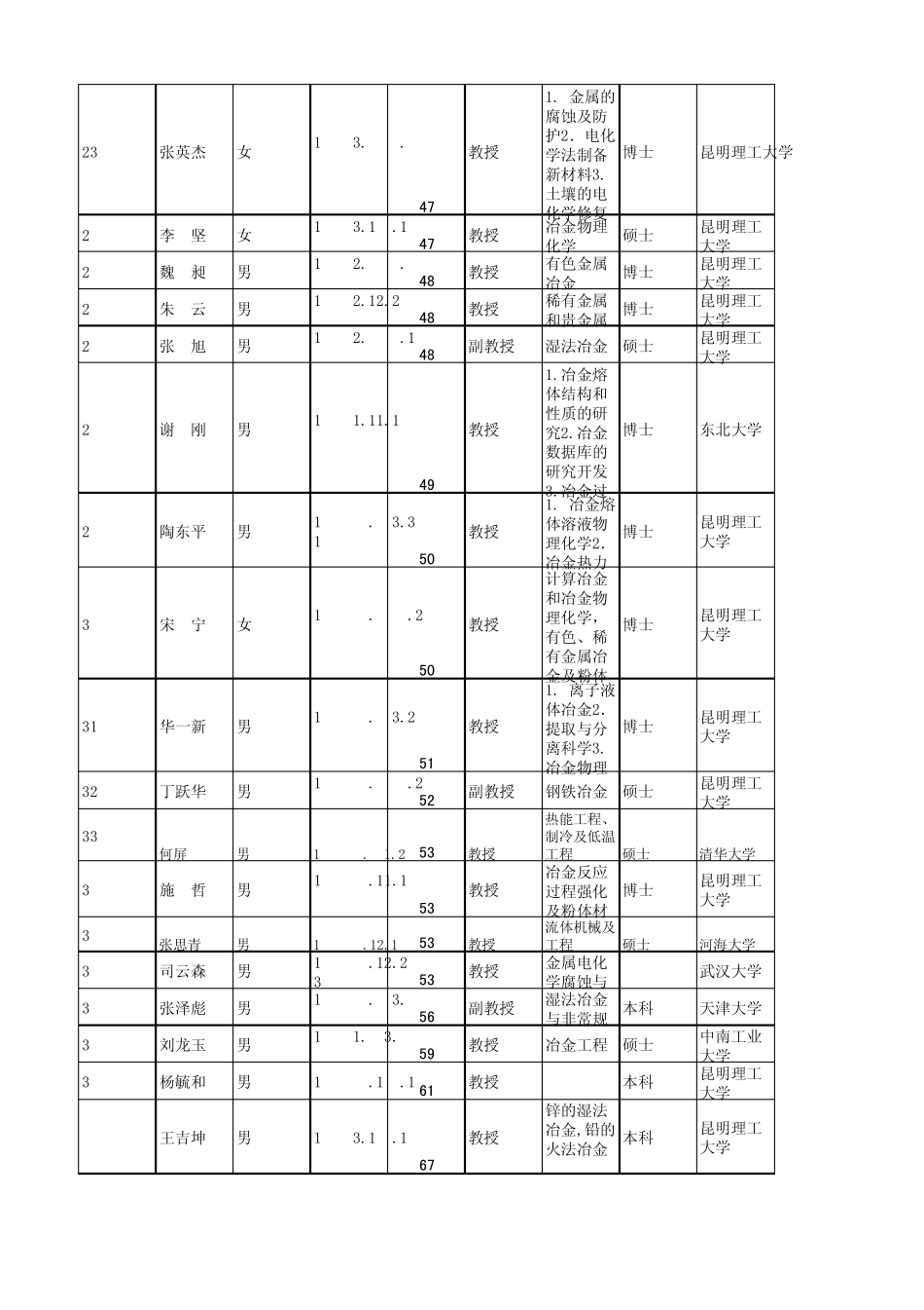 免费昆明理工大学(冶能学院)硕士生导师情况一览表_第3页