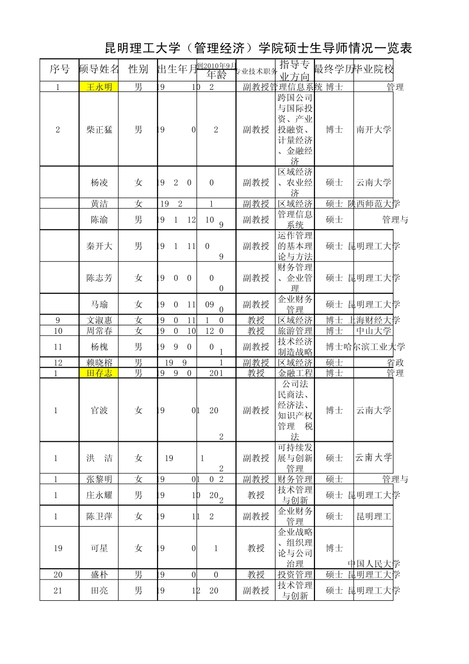 免费昆明理工大学(管理经济学院)硕士生导师情况一览表_第1页
