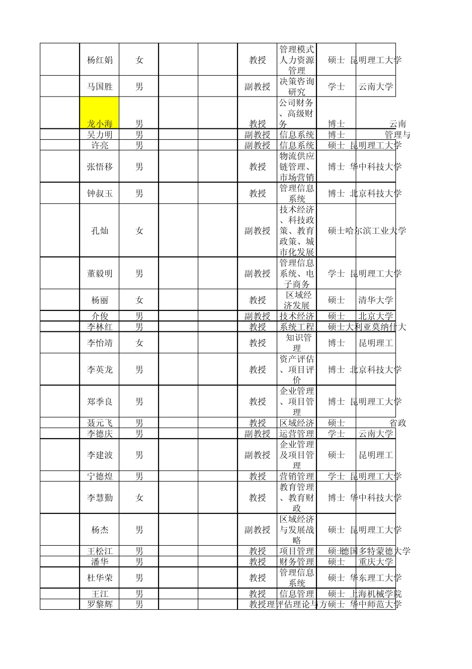免费昆明理工大学(管理经济学院)硕士生导师情况一览表_第2页