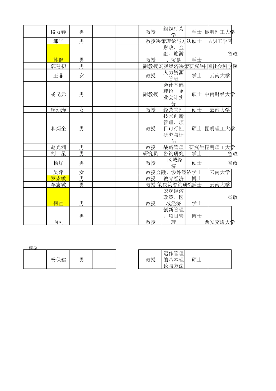 免费昆明理工大学(管理经济学院)硕士生导师情况一览表_第3页