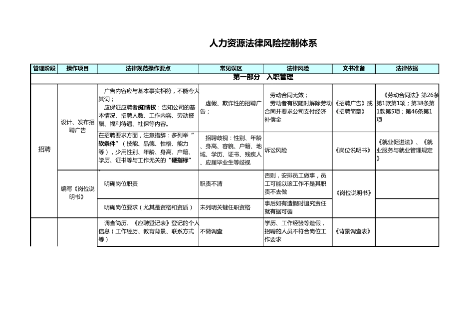 入职、在职、离职管理—人力资源法律风险控制体系_第1页