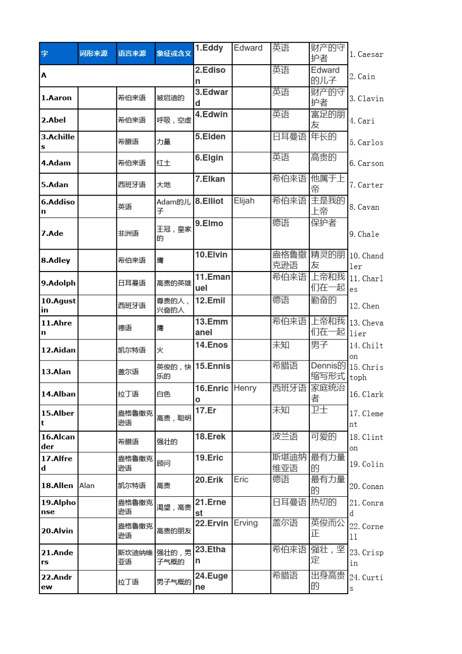 全世界最好听的男孩子的英文名字_第1页