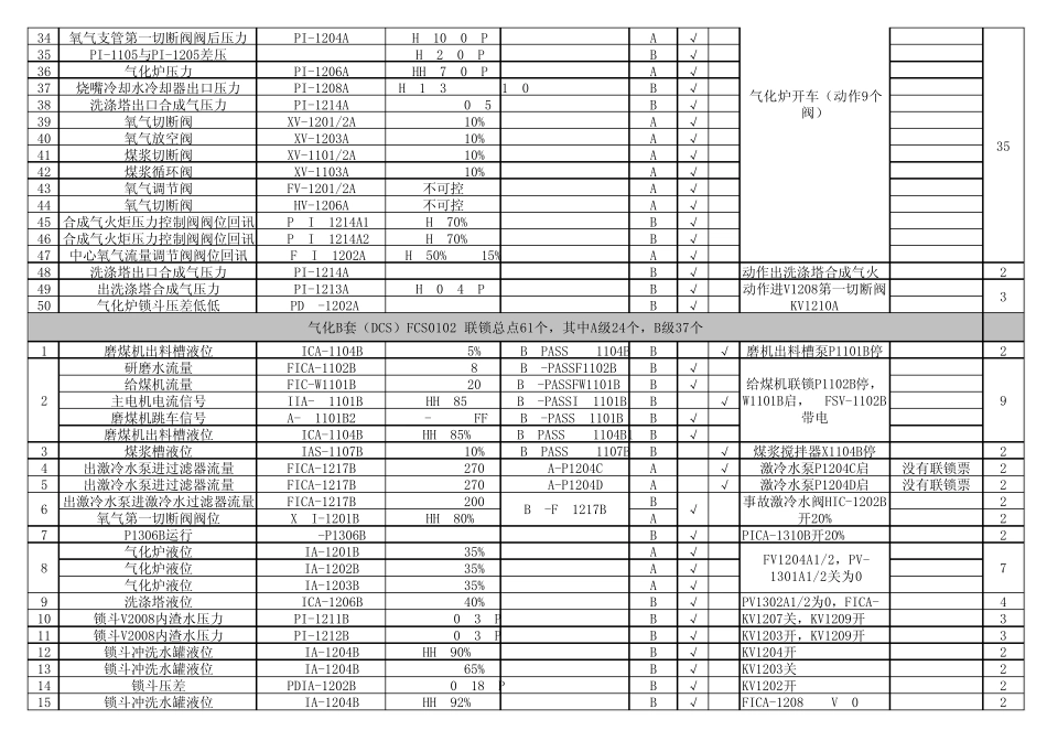 全厂联锁分级并详细联锁点说明_第3页