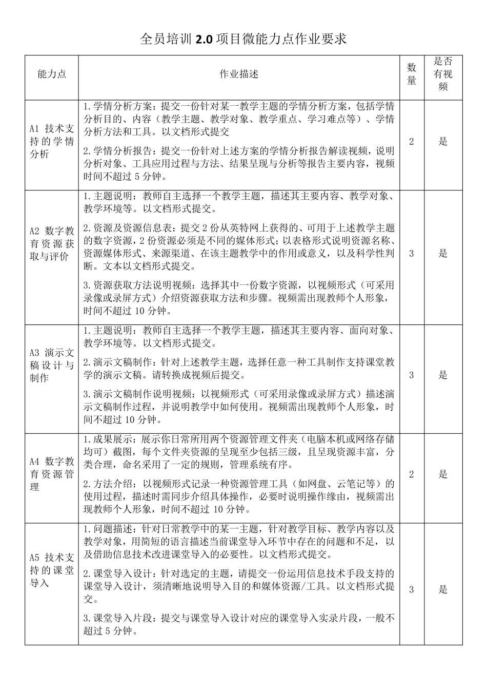 全员培训2.0项目微能力点作业要求_第1页