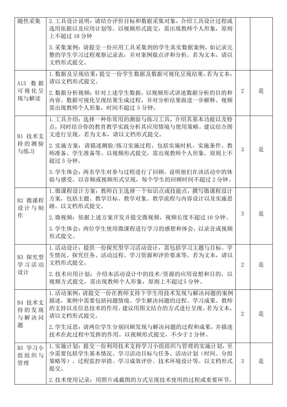 全员培训2.0项目微能力点作业要求_第3页