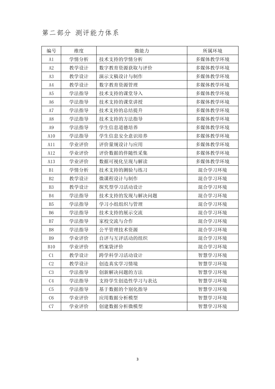 全员培训2.0项目微能力点作业要求;2021年教师全员培训30个微能力点作业要求_第3页