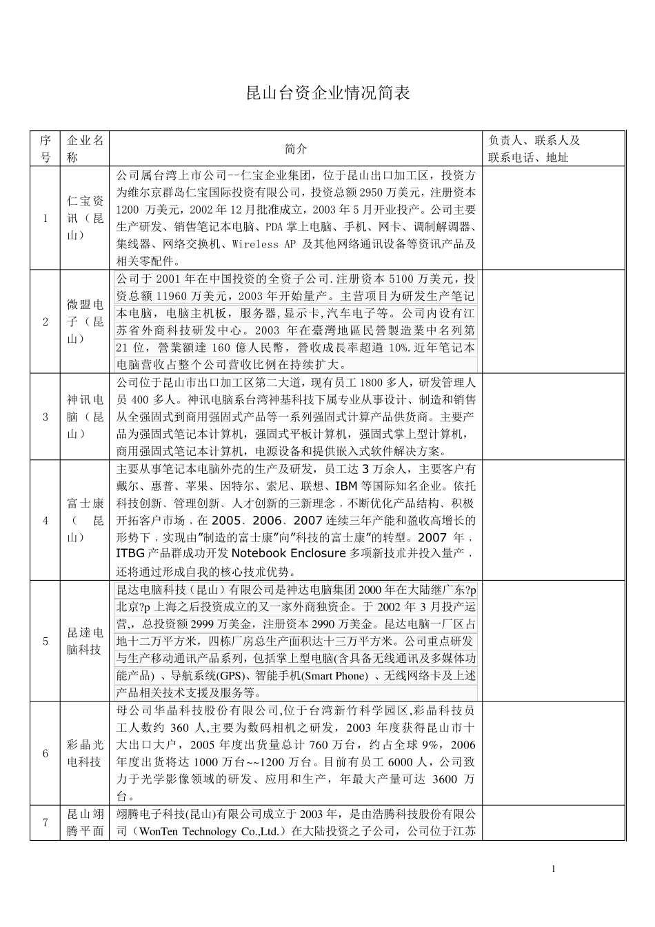 全国1000家台资企业(昆山90家)_第1页