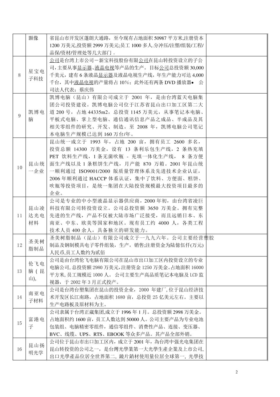 全国1000家台资企业(昆山90家)_第2页