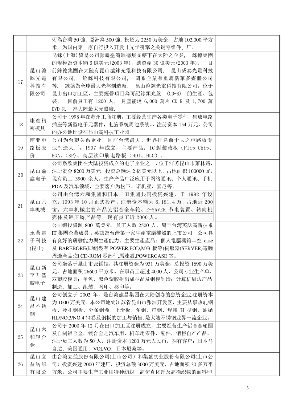 全国1000家台资企业(昆山90家)_第3页