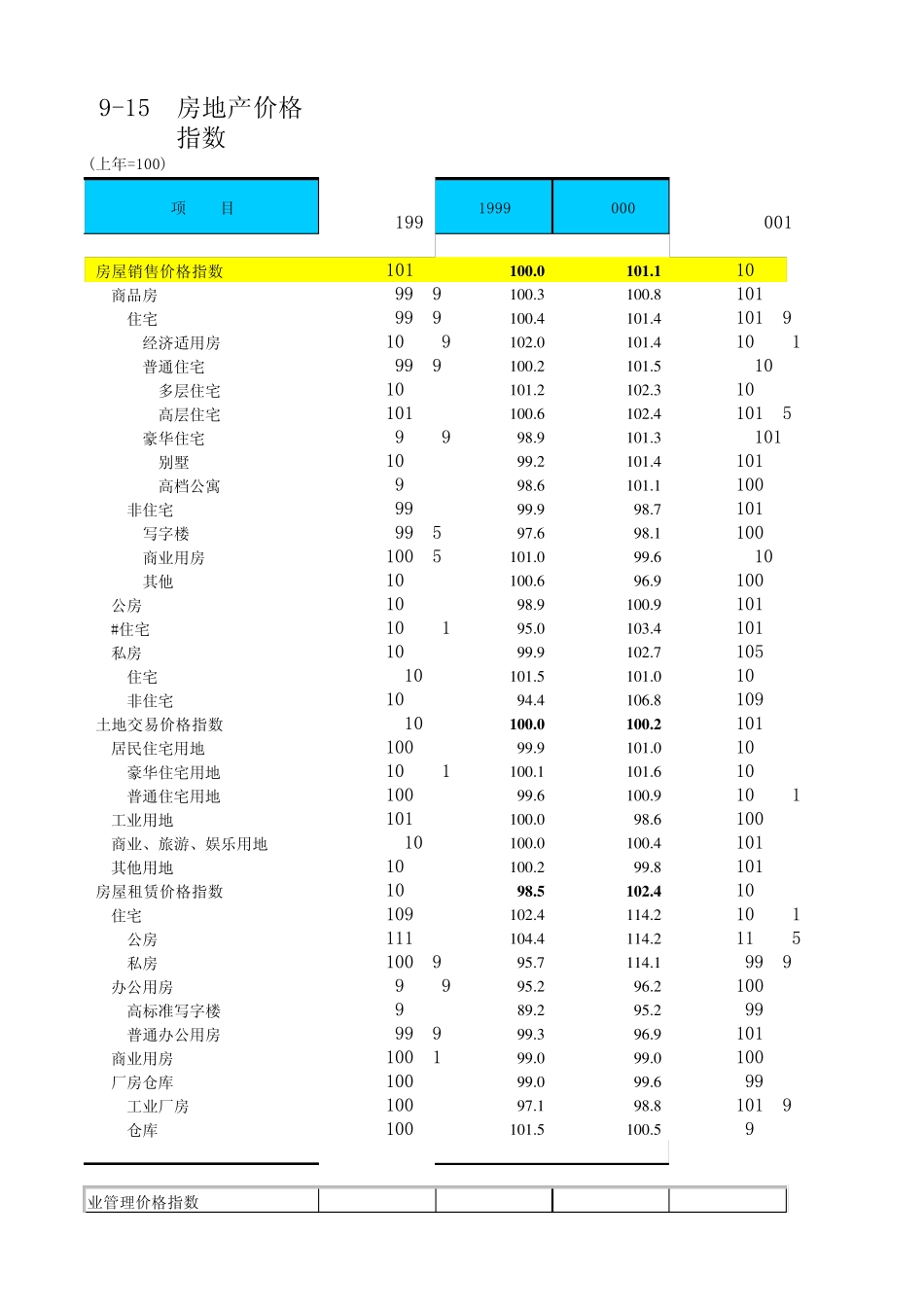 全国19982008房地产销售价格指数、土地交易、租赁价格指数、物业价格指数_第1页