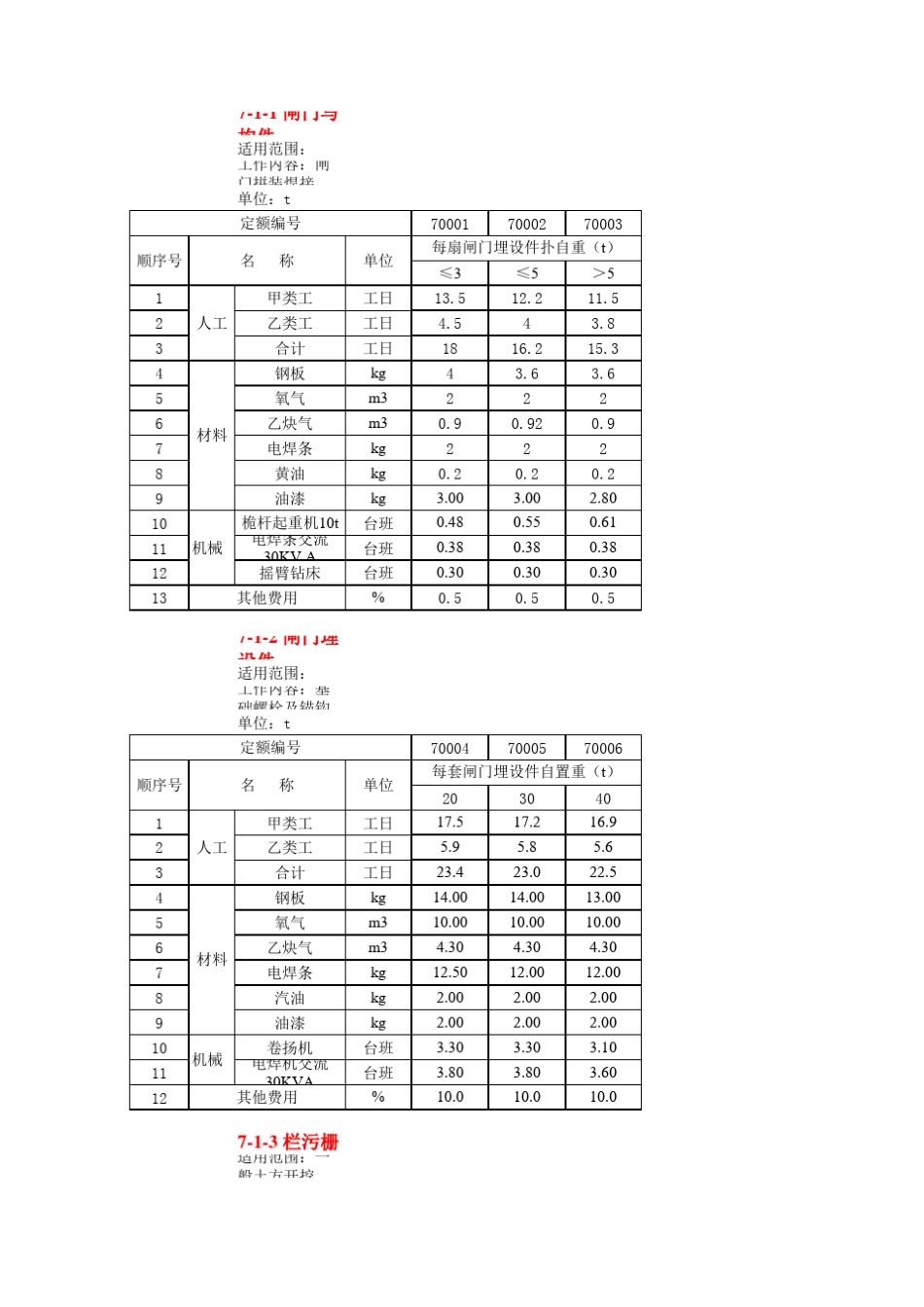 全国2005土地开发整理项目预算定额标准_第1页