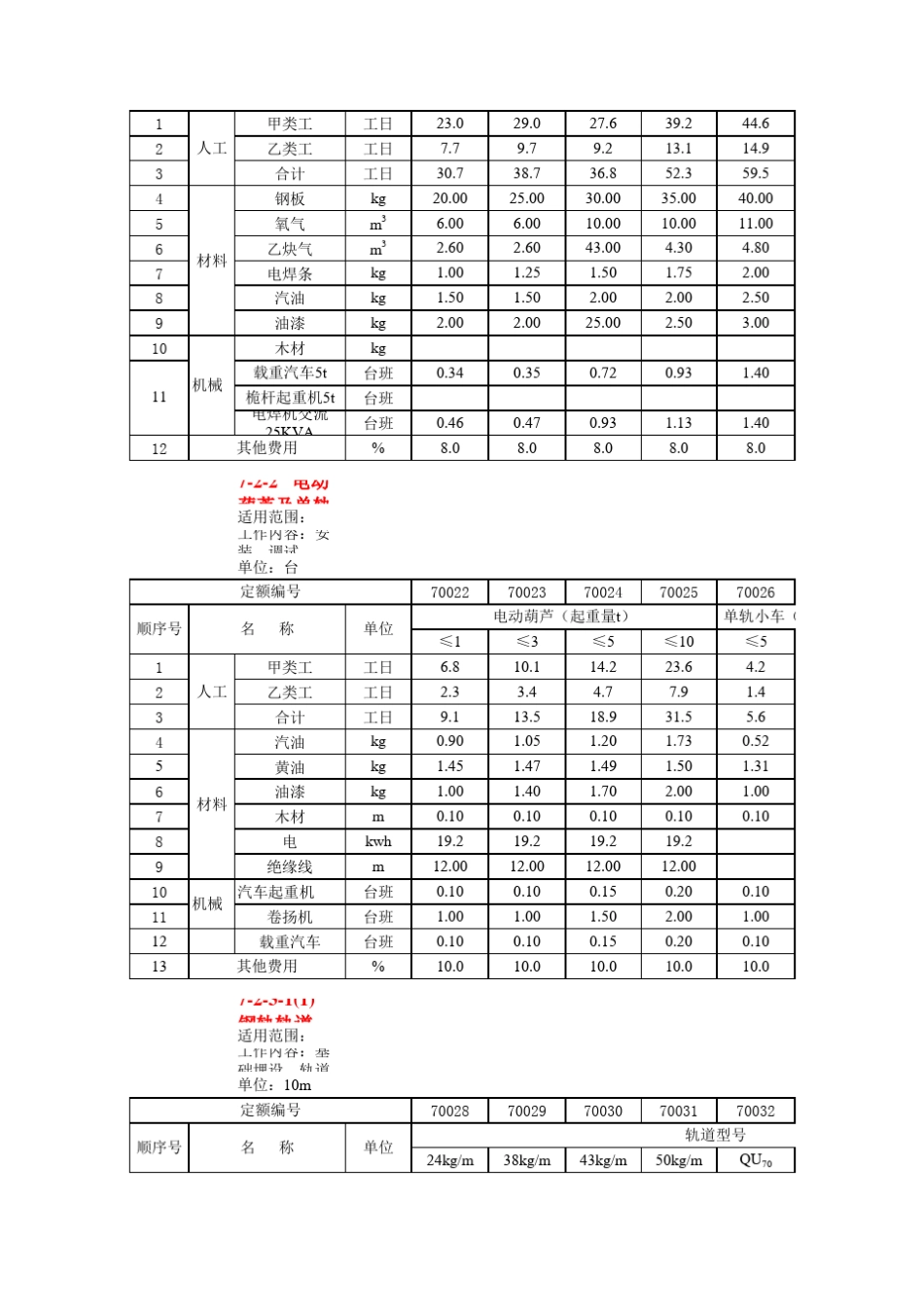 全国2005土地开发整理项目预算定额标准_第3页