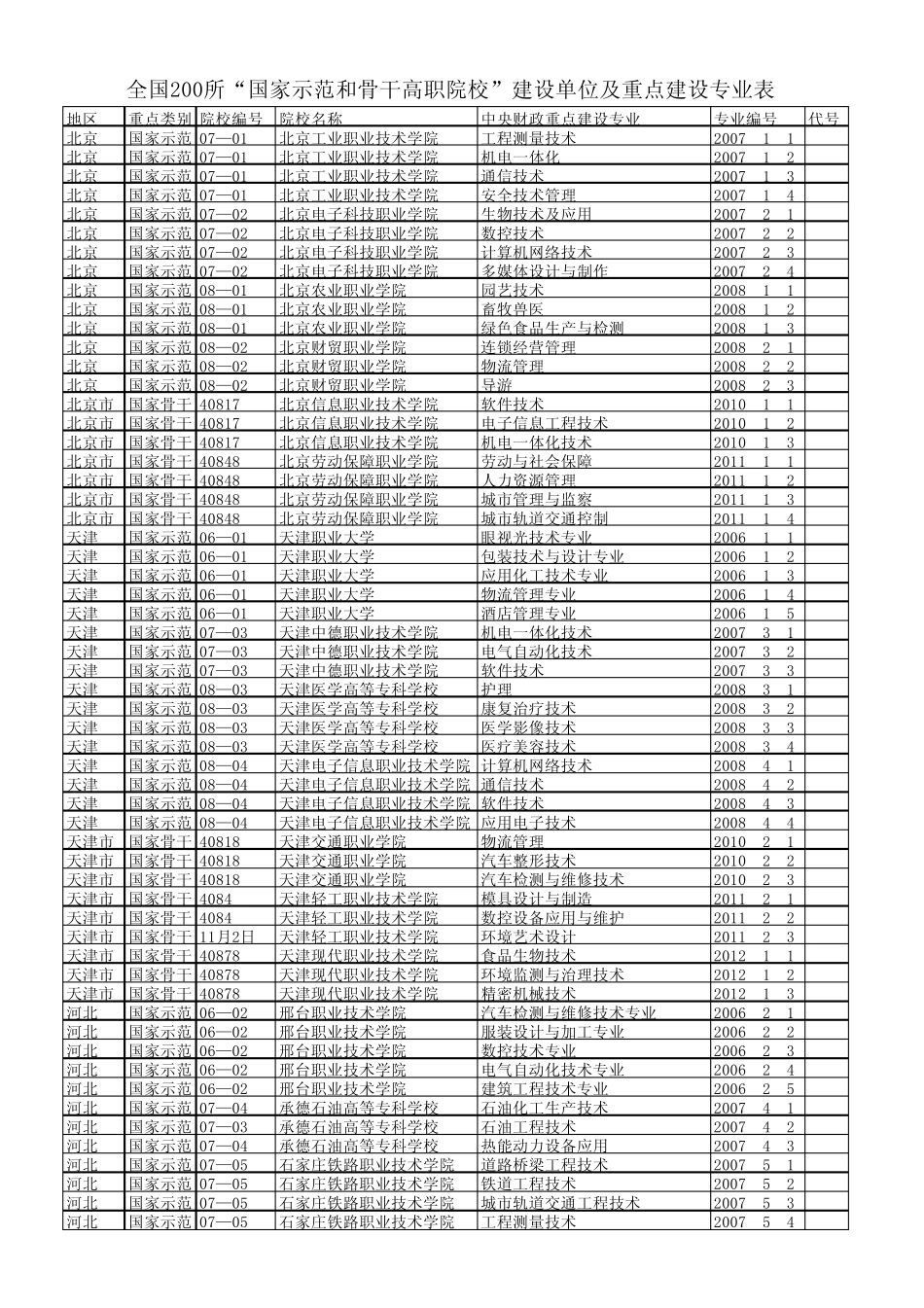 全国200所“国家示范和骨干高职院校”建设单位及重点建设专业表_第1页