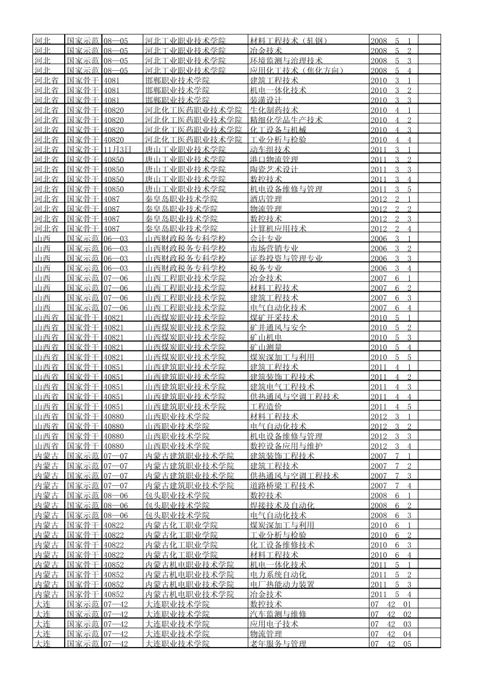 全国200所“国家示范和骨干高职院校”建设单位及重点建设专业表_第2页