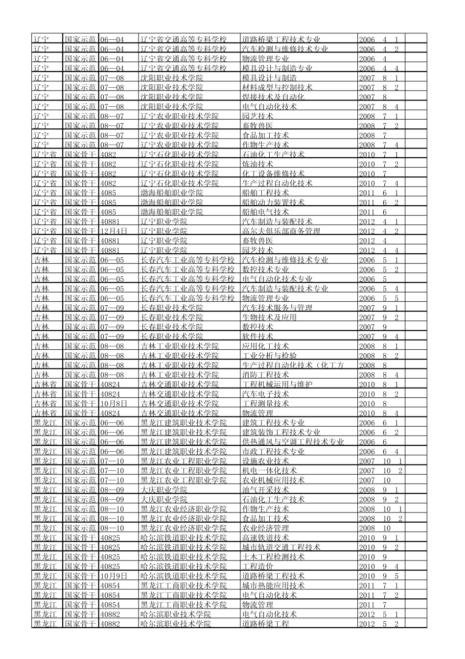 全国200所“国家示范和骨干高职院校”建设单位及重点建设专业表_第3页