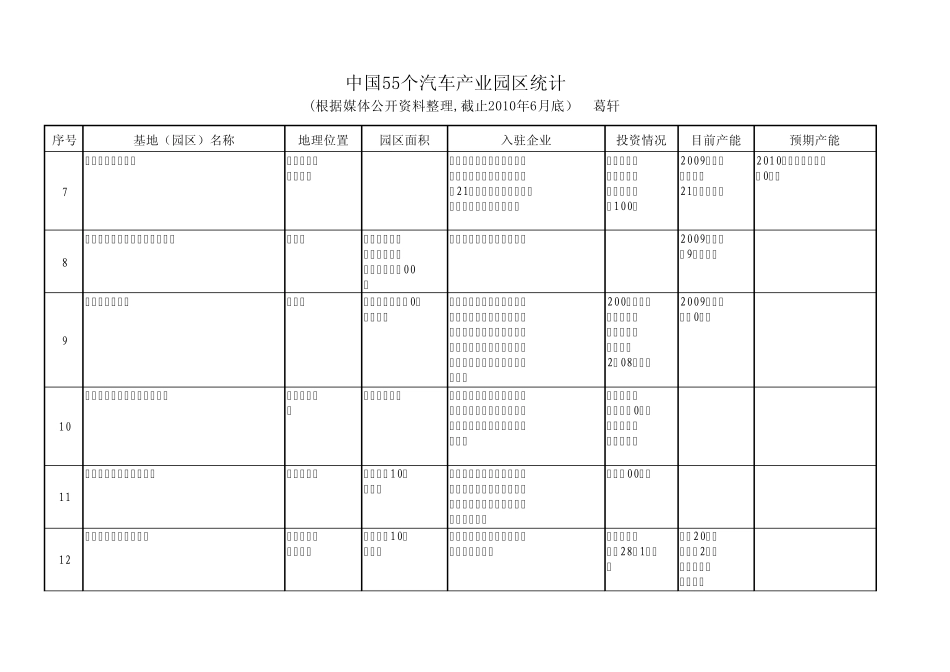全国55汽车产业园区统计截止201006葛轩_第2页