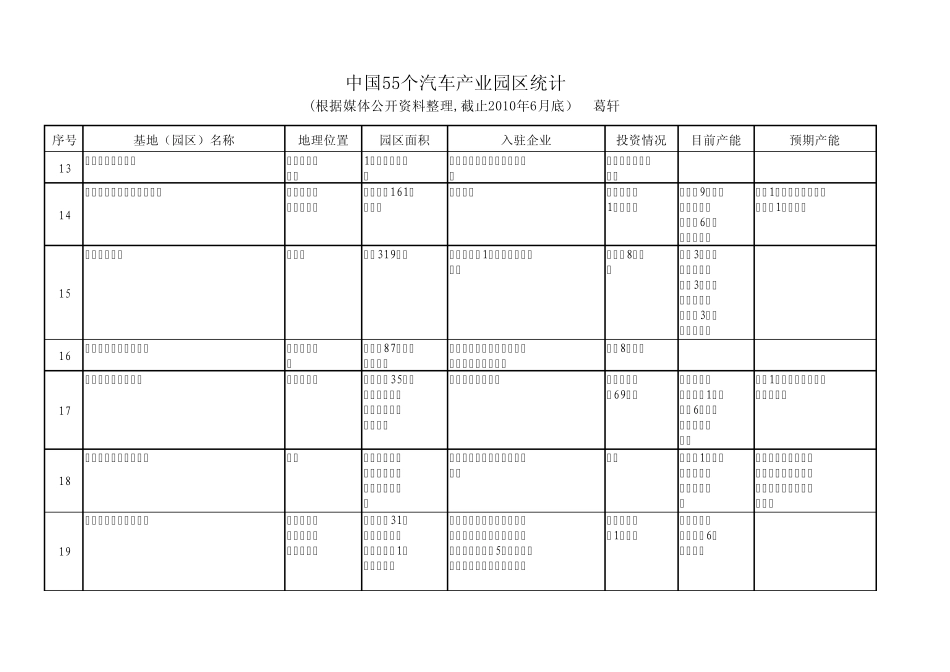 全国55汽车产业园区统计截止201006葛轩_第3页