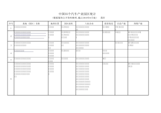 全国55汽车产业园区统计截止201006葛轩