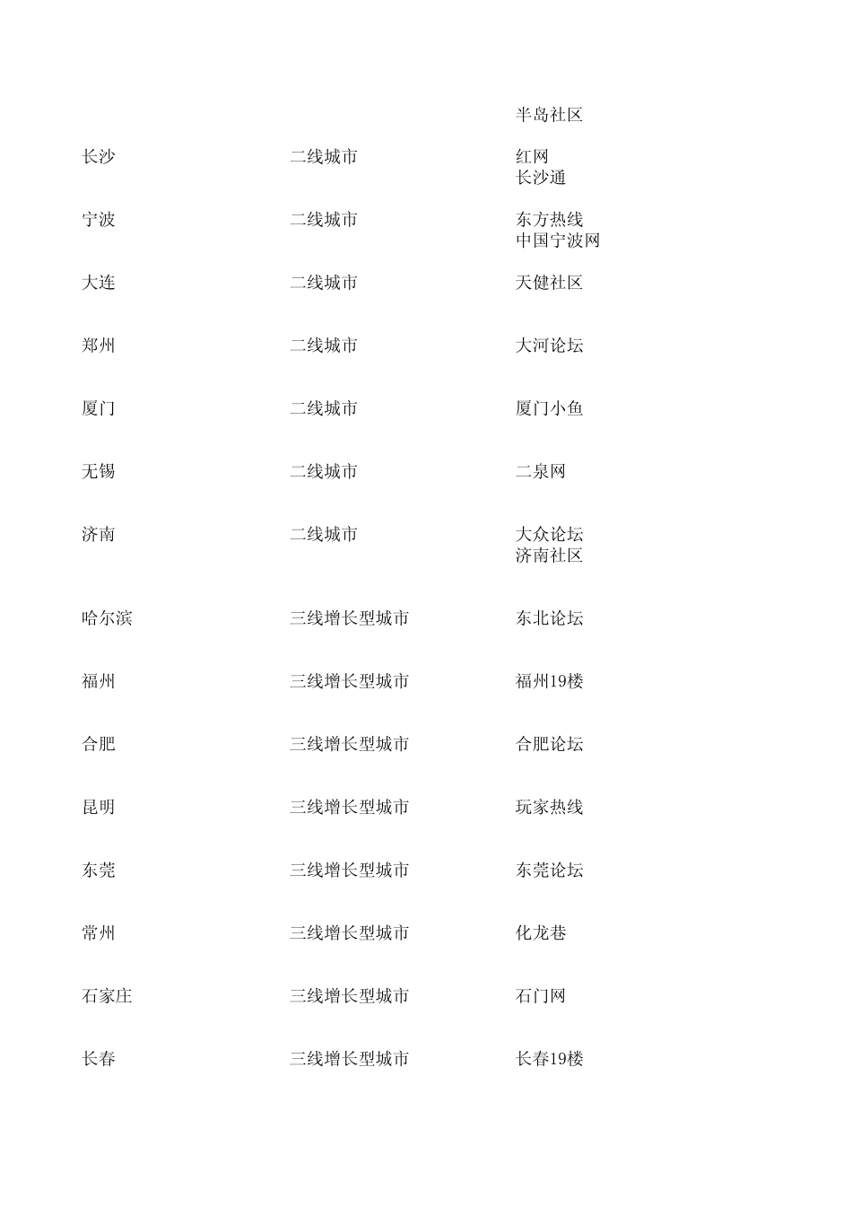 全国60强城市及主要地方论坛整理20150414_第2页