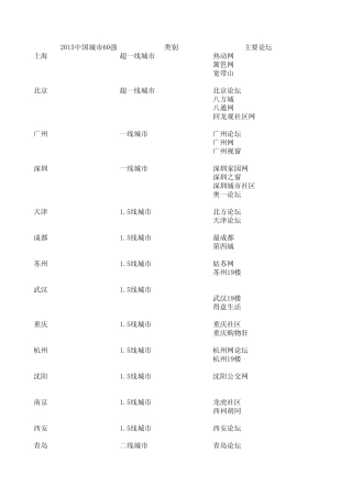 全国60强城市及主要地方论坛整理20150414