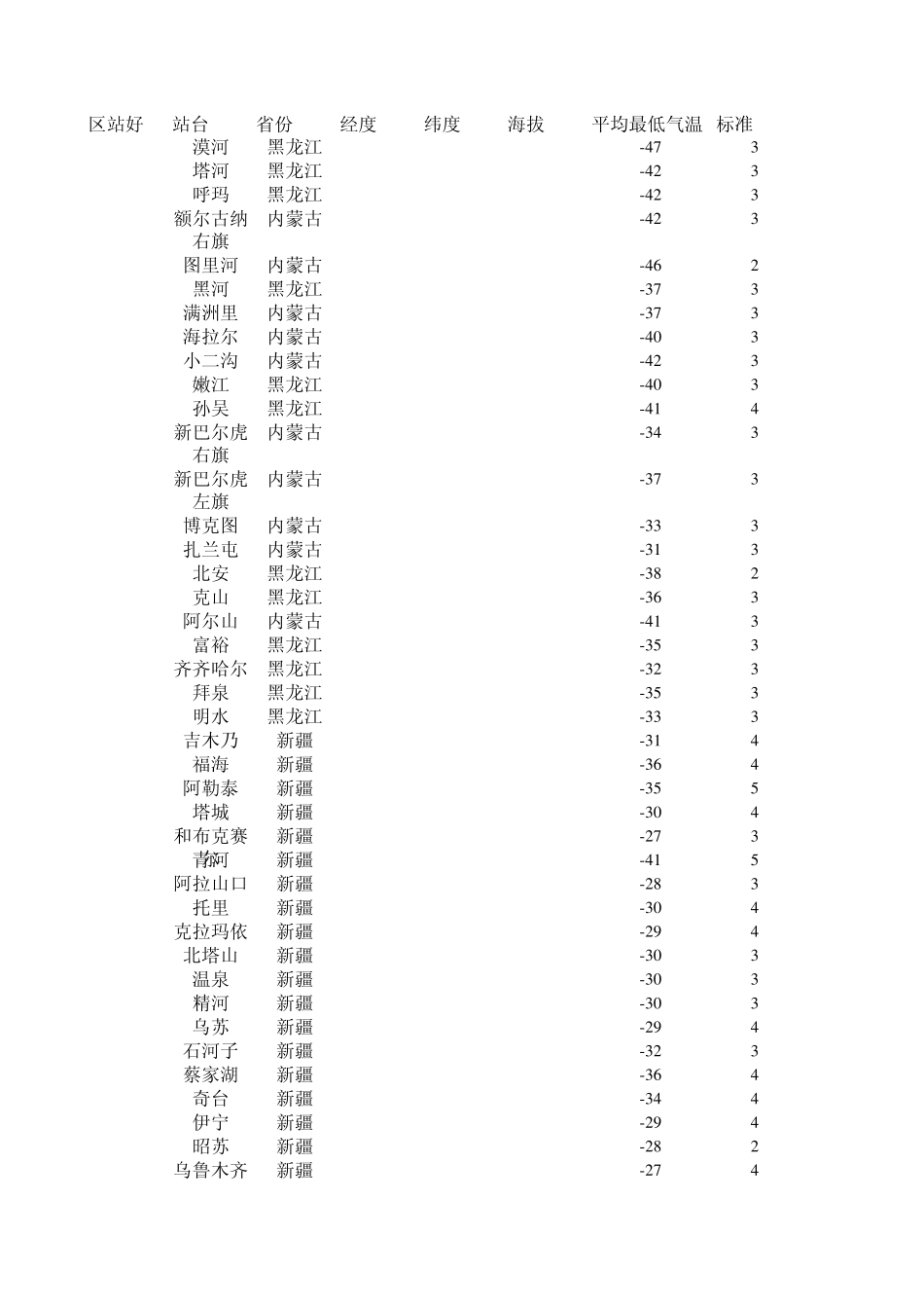 全国671个气象观测站点的经纬度,年极温及降雨量Excel工作表_第1页