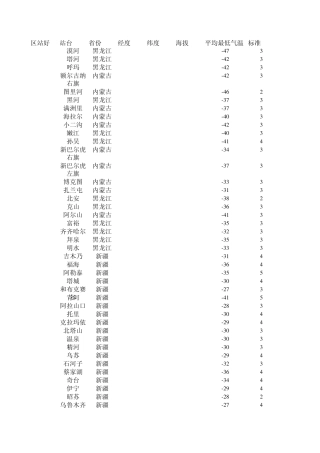 全国671个气象观测站点的经纬度,年极温及降雨量Excel工作表