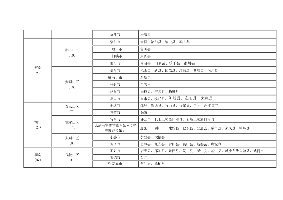 全国680个集中连片特殊困难县(市)及152个片区外国家扶贫开发工作重点县名旦_第3页