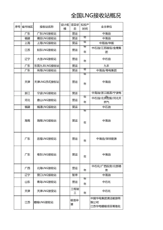 全国LNG接收站现状(含工程及设计单位)2018