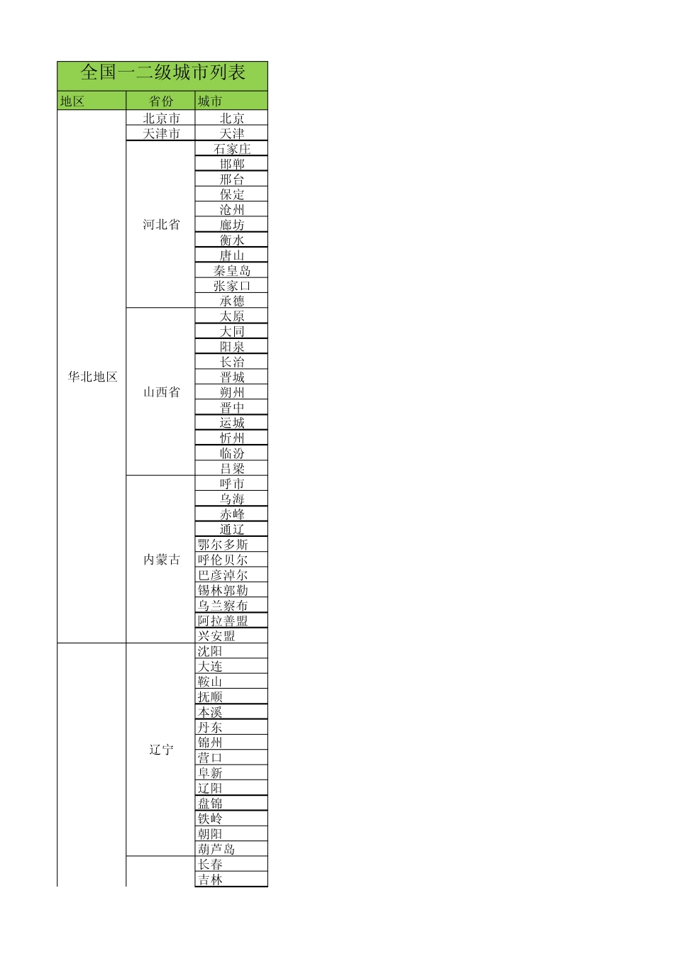 全国一二级城市列表_第1页