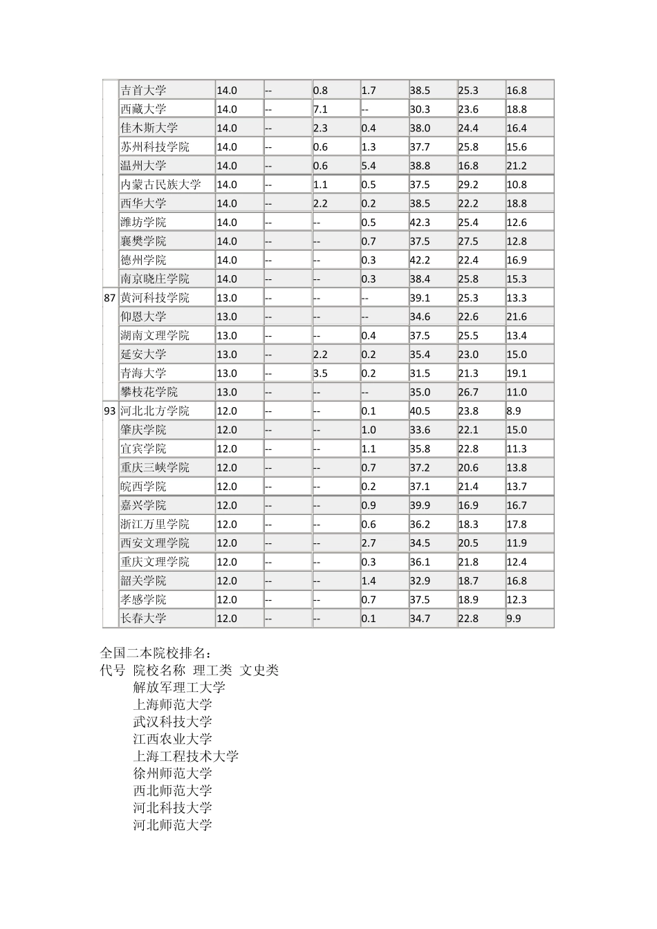 全国一本二本三本院校排名2011最新版_第3页