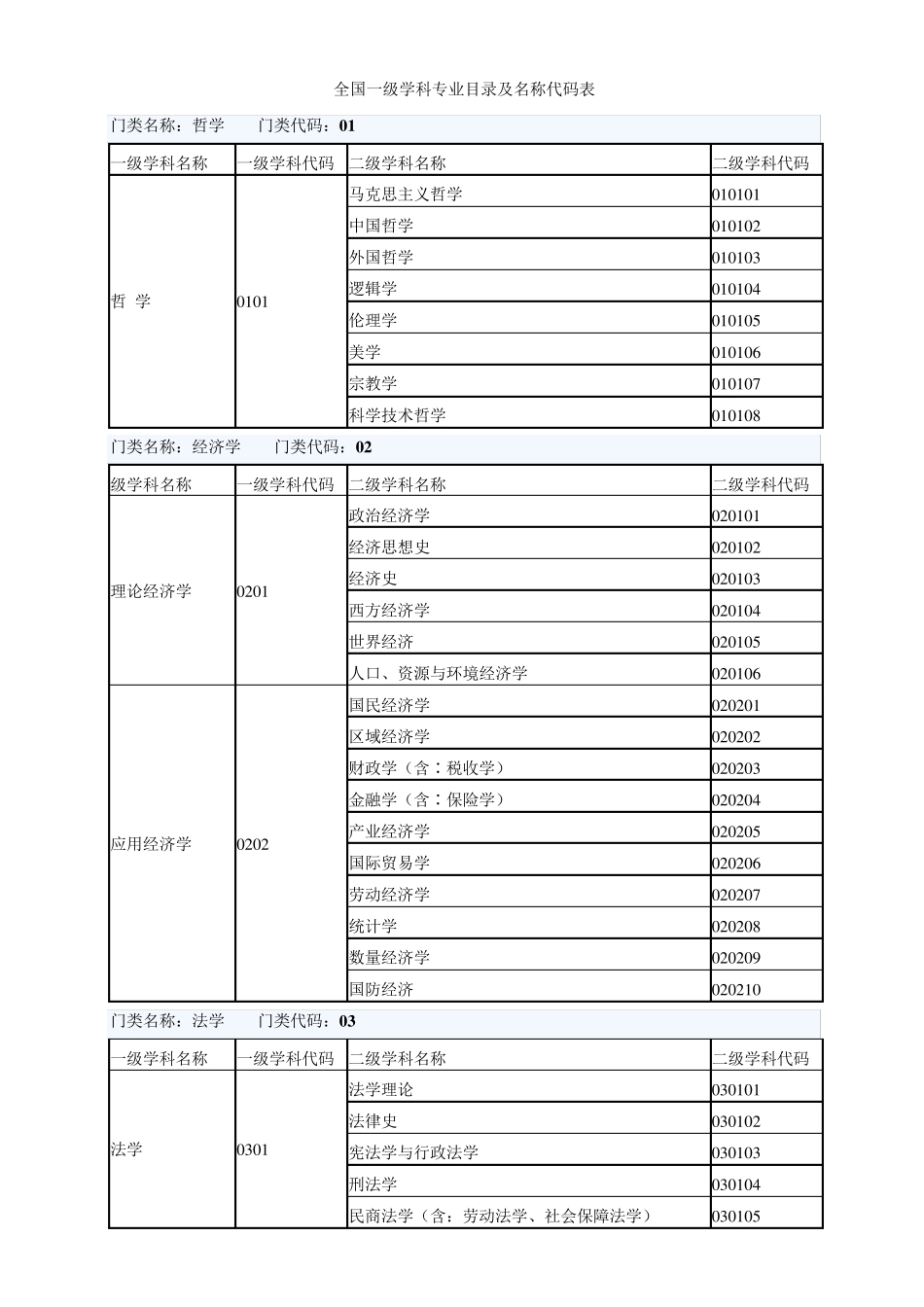 全国一级学科专业目录及名称代码表_第1页