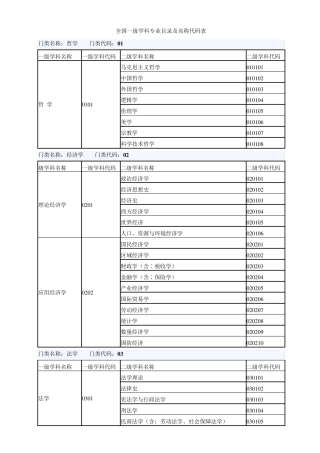全国一级学科专业目录及名称代码表