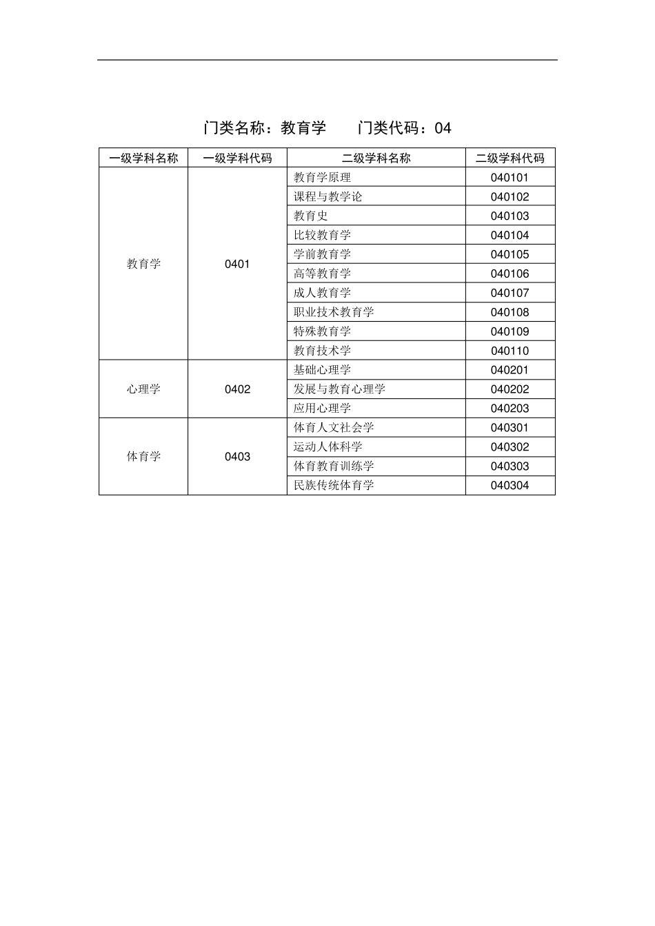 全国一级学科专业目录及相对应的名称代码表_第3页
