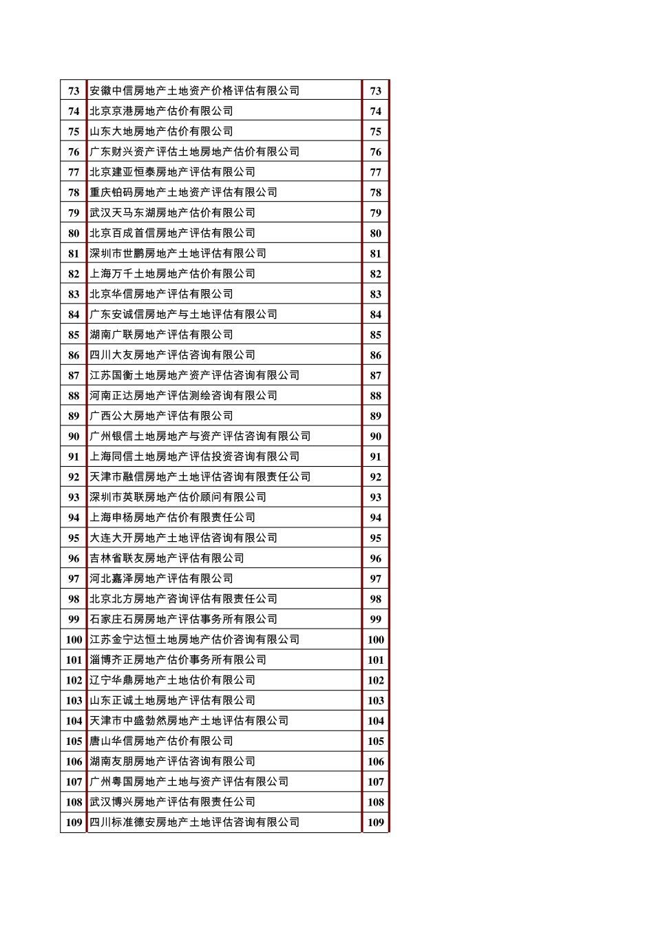 全国一级资质房地产评估机构排名_第3页