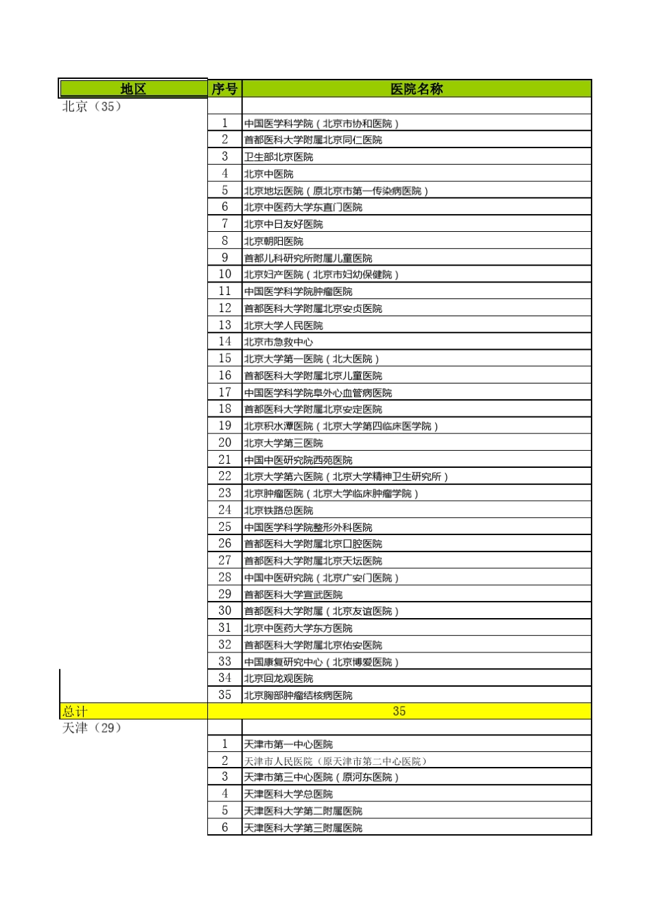 全国三甲医院数据_第1页