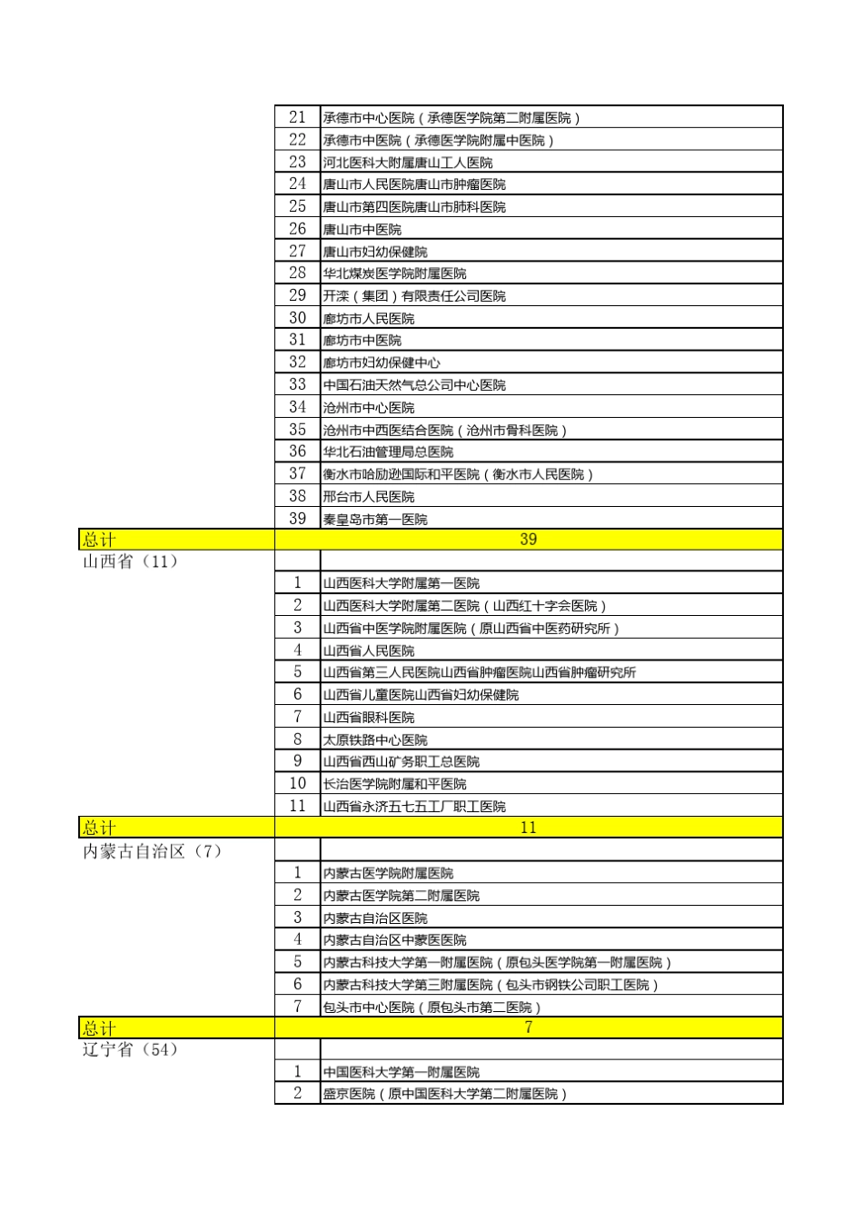 全国三甲医院数据_第3页