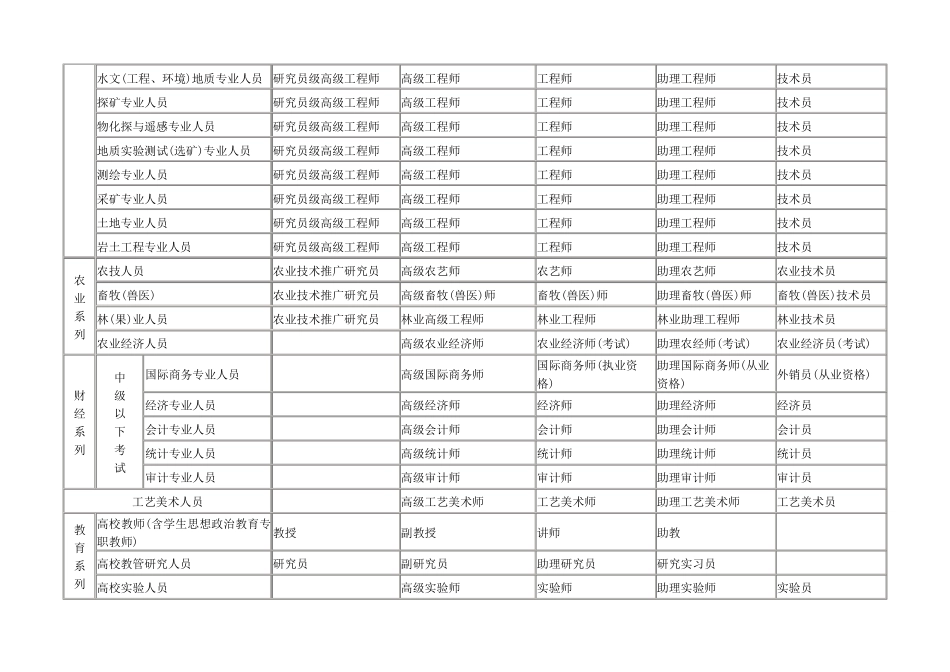 全国专业技术资格分类一览表及职称评审条件_第2页