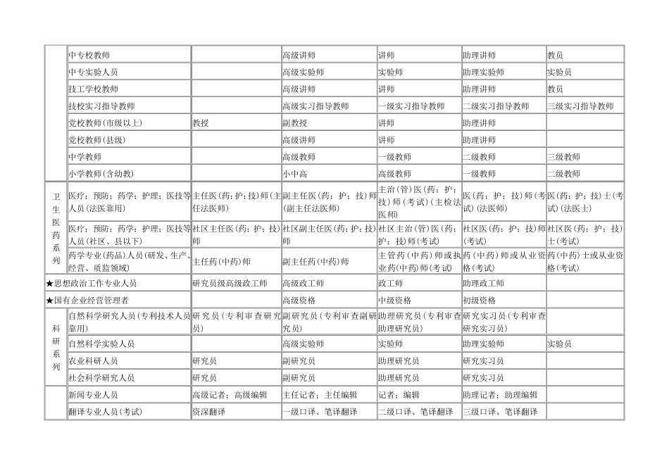 全国专业技术资格分类一览表及职称评审条件_第3页