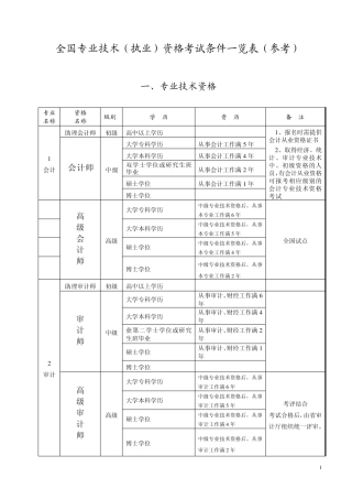全国专业技术资格和执业资格考试条件