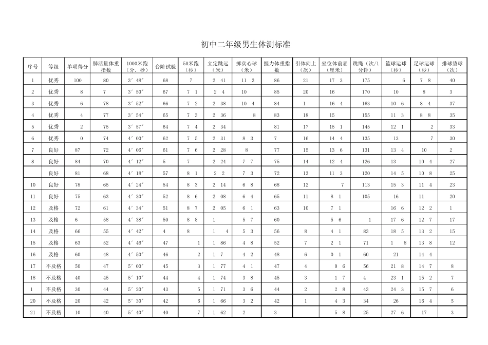 全国中学生体测标准_第3页