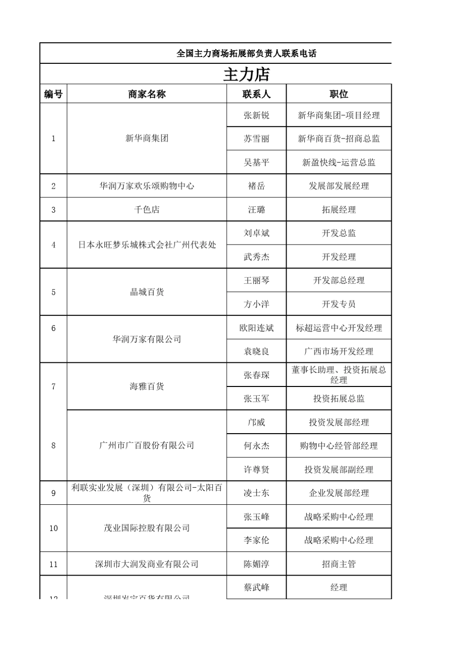 全国主力商场拓展部负责人联系电话_第1页