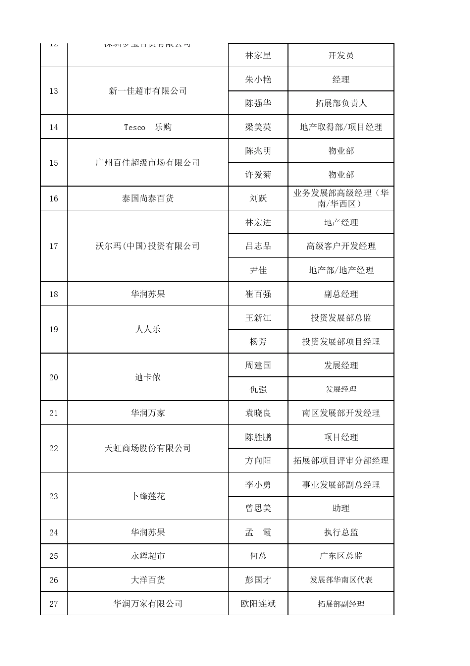 全国主力商场拓展部负责人联系电话_第2页