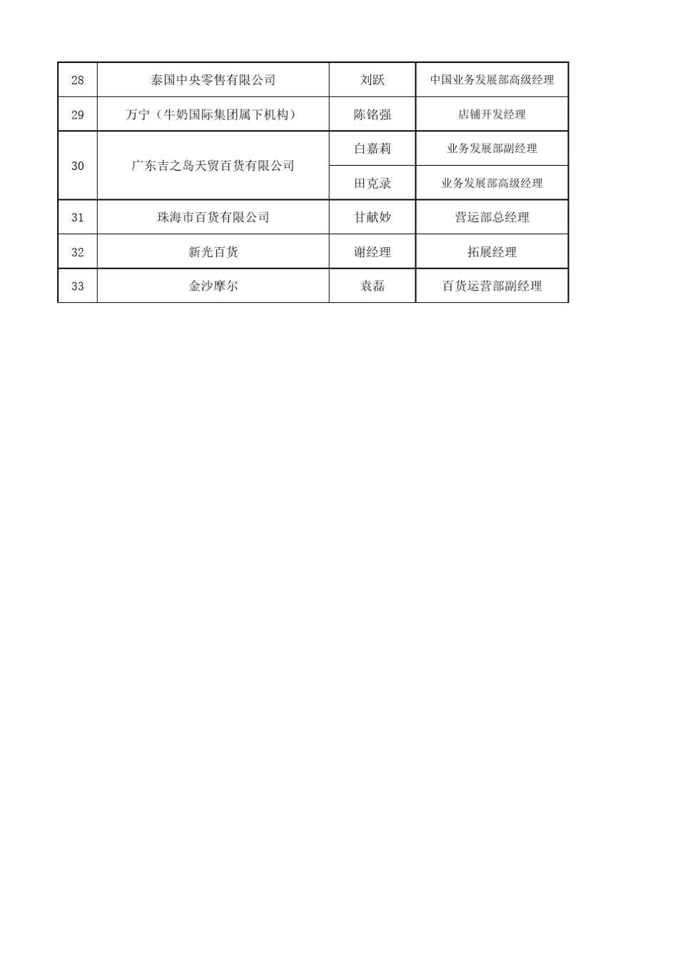 全国主力商场拓展部负责人联系电话_第3页