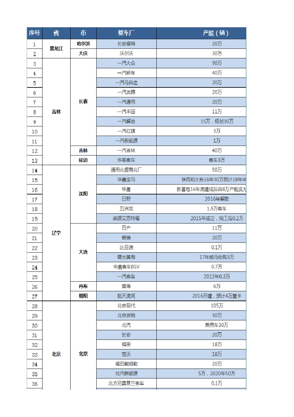 全国主机厂分布城市及产量情况_第1页