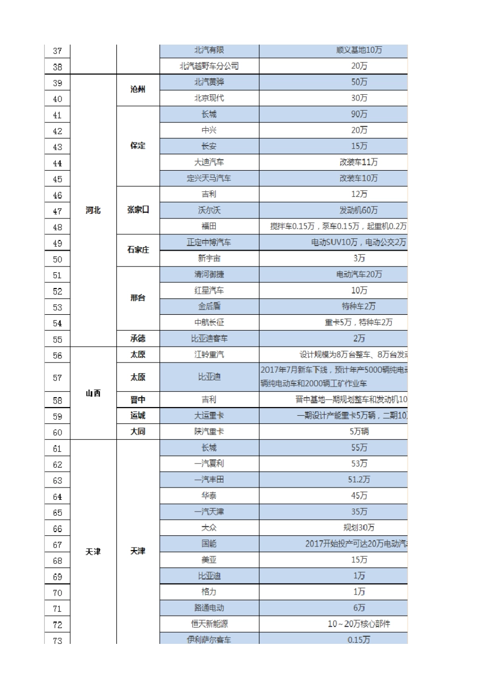 全国主机厂分布城市及产量情况_第2页