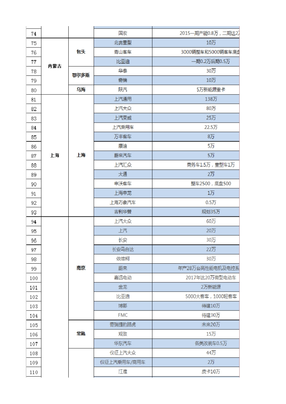 全国主机厂分布城市及产量情况_第3页