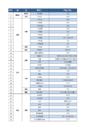 全国主机厂分布城市及产量情况