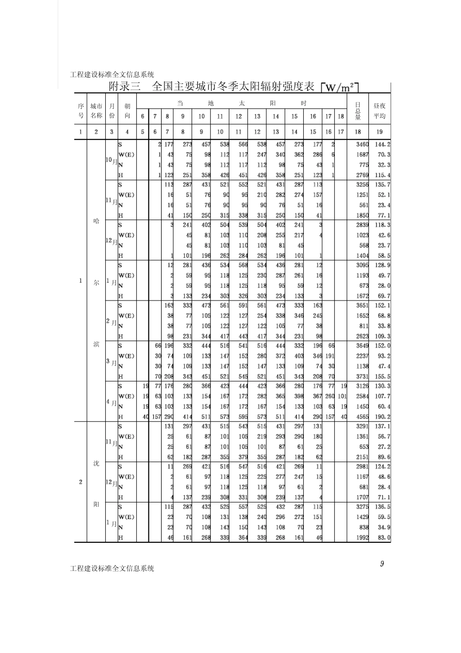 全国主要城市冬夏季太阳辐射强度_第1页