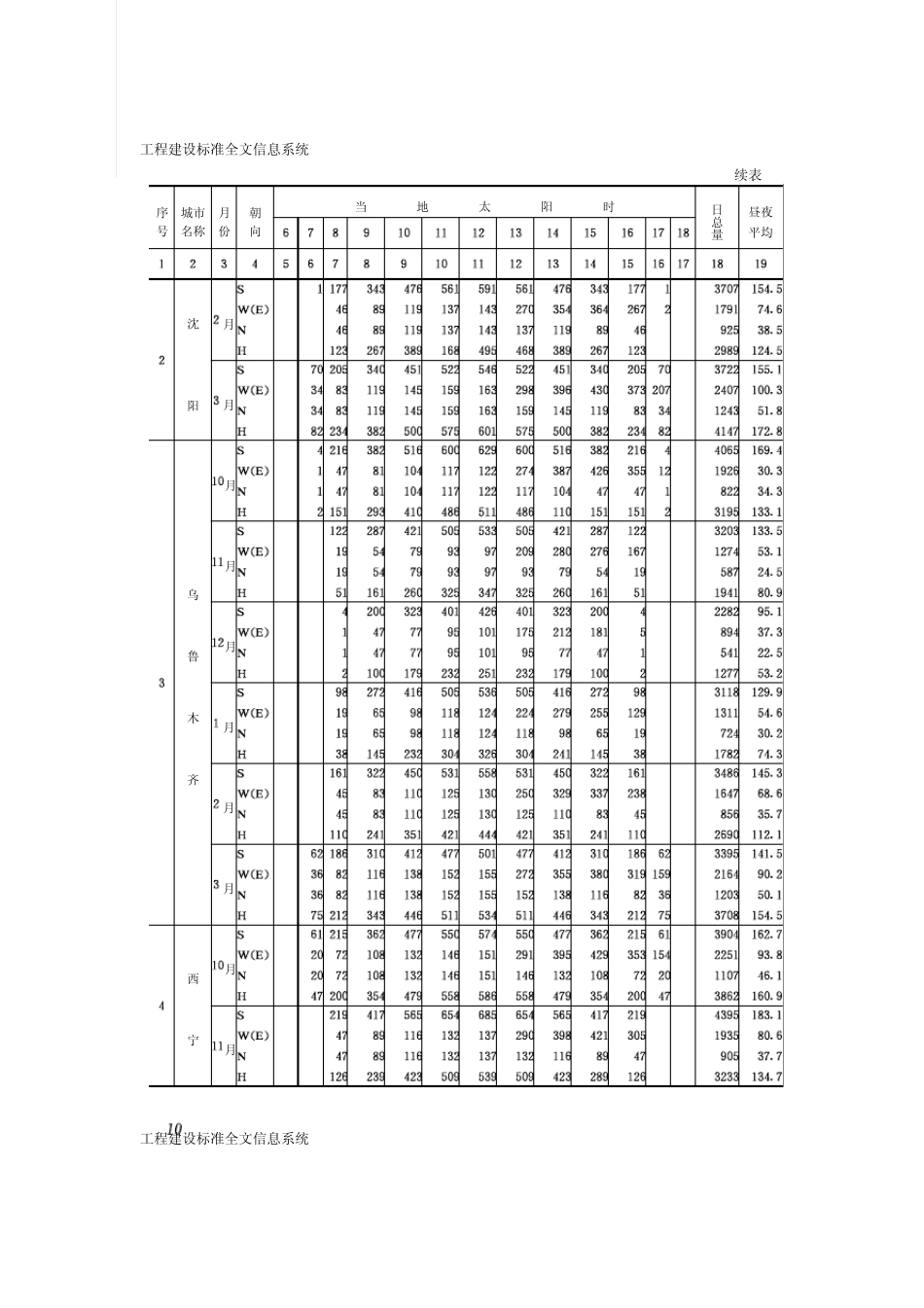 全国主要城市冬夏季太阳辐射强度_第2页
